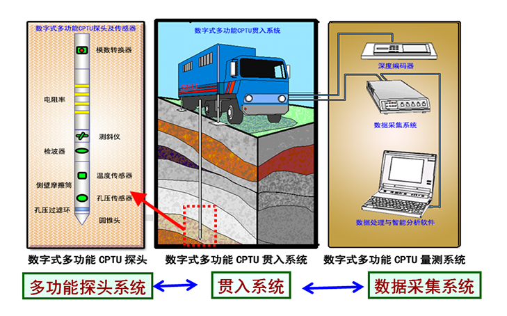 数字多功能CPTU